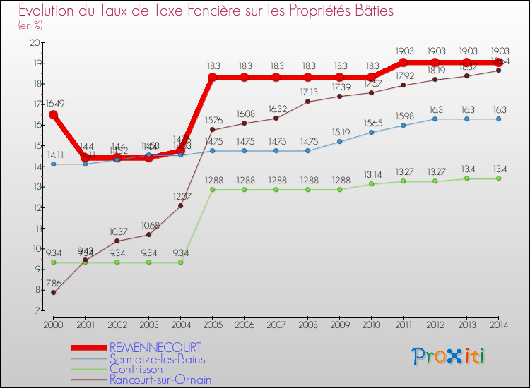 Evolution du taux de la taxe foncière sur le bati pour REMENNECOURT et les communes proches de 2000 à 2014 Comparaison des taux de taxe foncière sur le bati pour REMENNECOURT et les communes voisines de 2000 à 2014