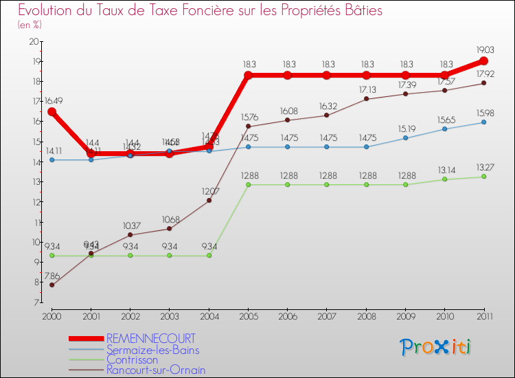 Evolution du taux de la taxe foncière sur le bati pour REMENNECOURT et les communes proches Comparaison des taux de taxe foncière sur le bati pour REMENNECOURT et les communes voisines