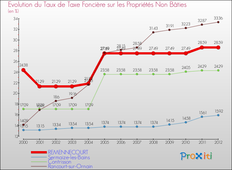 Evolution du taux de la taxe foncière sur les immeubles et terrains non batis pour REMENNECOURT et les communes proches de 2000 à 2012 Comparaison des taux de la taxe foncière sur les immeubles et terrains non batis pour REMENNECOURT et les communes voisines de 2000 à 2012