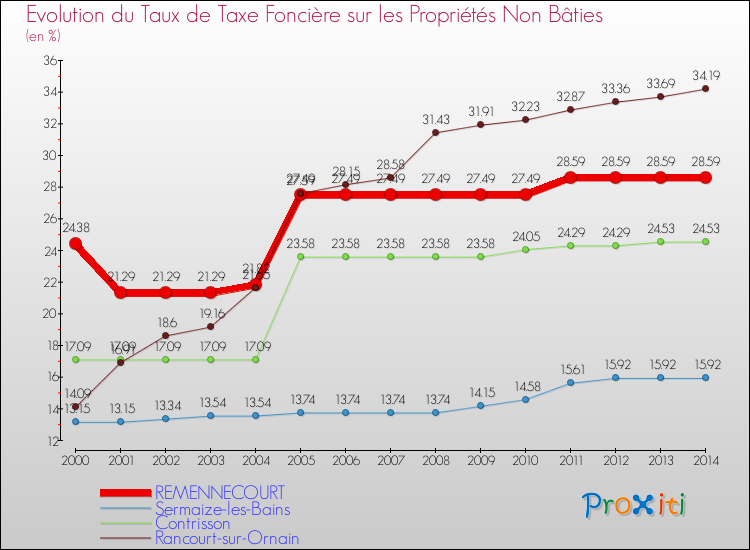 Evolution du taux de la taxe foncière sur les immeubles et terrains non batis pour REMENNECOURT et les communes proches de 2000 à 2014 Comparaison des taux de la taxe foncière sur les immeubles et terrains non batis pour REMENNECOURT et les communes voisines de 2000 à 2014