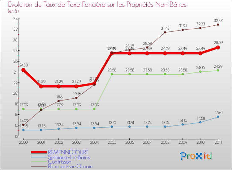 Evolution du taux de la taxe foncière sur les immeubles et terrains non batis pour REMENNECOURT et les communes proches Comparaison des taux de la taxe foncière sur les immeubles et terrains non batis pour REMENNECOURT et les communes voisines