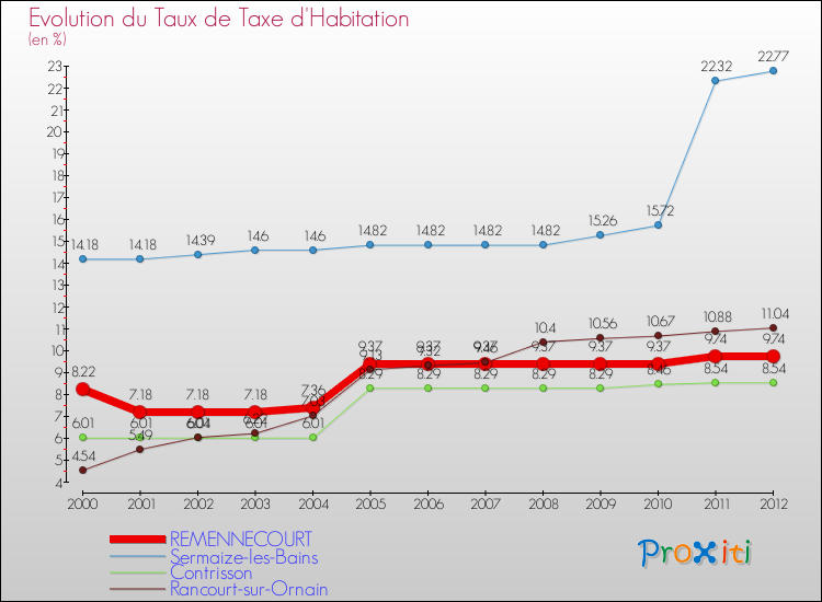 Evolution du taux de la taxe d'habitation pour REMENNECOURT et les communes proches Comparaison des taux de la taxe d'habitation pour REMENNECOURT et les communes voisines