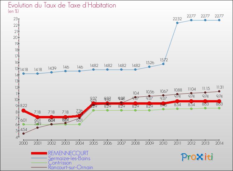 Evolution du taux de la taxe d'habitation pour REMENNECOURT et les communes proches de 2000 à 2014 Comparaison des taux de la taxe d'habitation pour REMENNECOURT et les communes voisines de 2000 à 2014