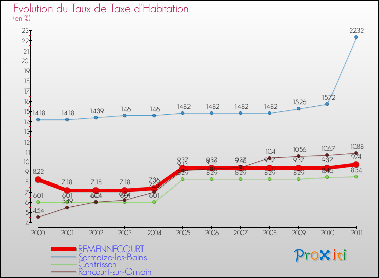 Evolution du taux de la taxe d'habitation pour REMENNECOURT et les communes proches Comparaison des taux de la taxe d'habitation pour REMENNECOURT et les communes voisines
