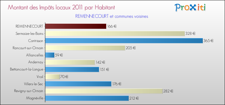 Montant des impôts locaux par Habitant pour REMENNECOURT et les communes proches Comparaison des impôts locaux par habitant pour REMENNECOURT et les communes voisines