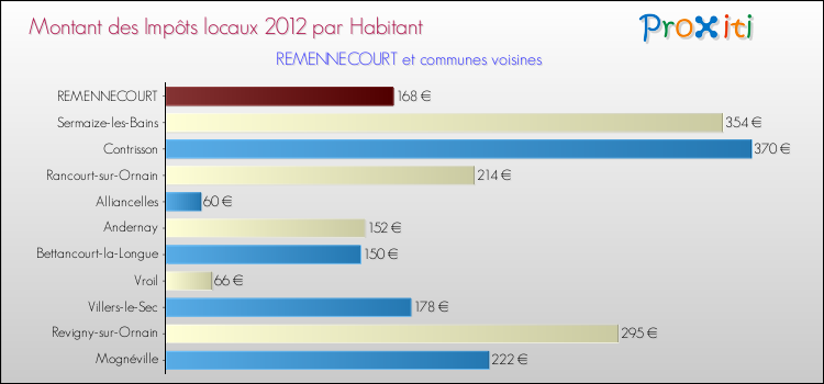 Montant des impôts locaux par Habitant pour REMENNECOURT et les communes proches Comparaison des impôts locaux par habitant pour REMENNECOURT et les communes voisines