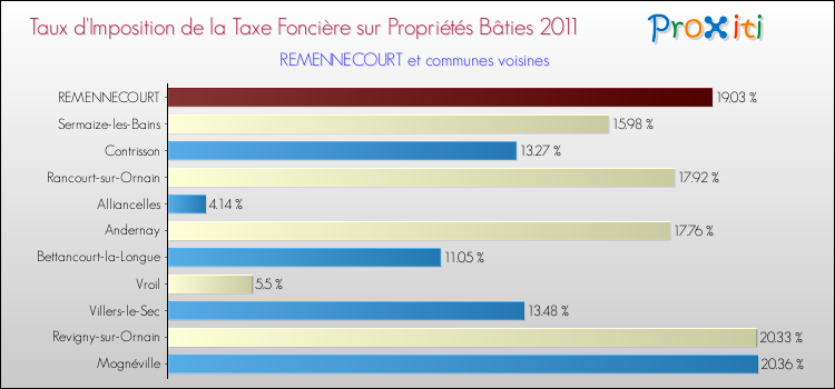 Taux d'imposition de la taxe foncière sur le bati 2011 pour REMENNECOURT et les communes proches Comparaison des taux d'imposition de la taxe foncière sur le bati 2011 pour REMENNECOURT et les communes voisines