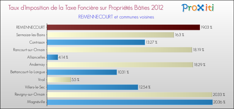 Taux d'imposition de la taxe foncière sur le bati 2012 pour REMENNECOURT et les communes proches Comparaison des taux d'imposition de la taxe foncière sur le bati 2012 pour REMENNECOURT et les communes voisines