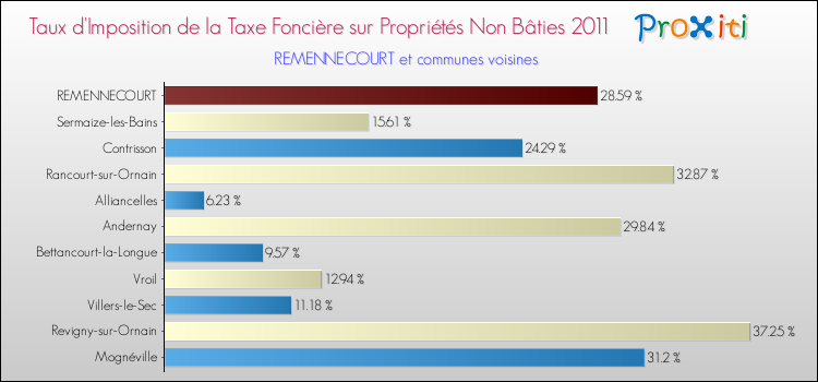 Taux d'imposition de la taxe foncière sur les immeubles et terrains non batis 2011 pour REMENNECOURT et les communes proches Comparaison des taux d'imposition de la taxe foncière sur les immeubles et terrains non batis 2011 pour REMENNECOURT et les communes voisines