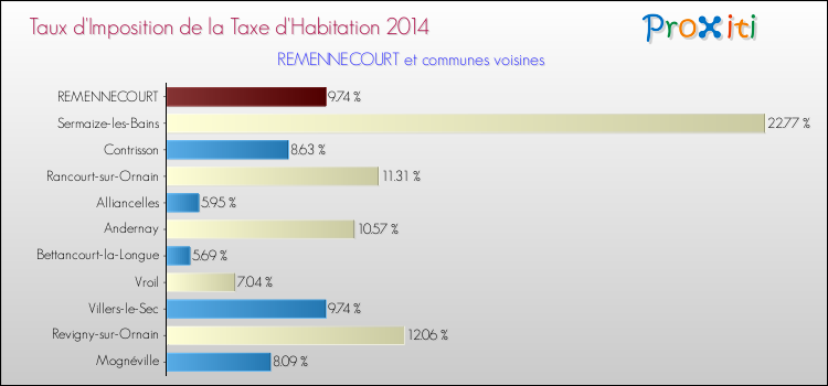 Taux d'imposition de la taxe d'habitation 2014 pour REMENNECOURT et les communes proches Comparaison des taux d'imposition de la taxe d'habitation 2014 pour REMENNECOURT et les communes voisines