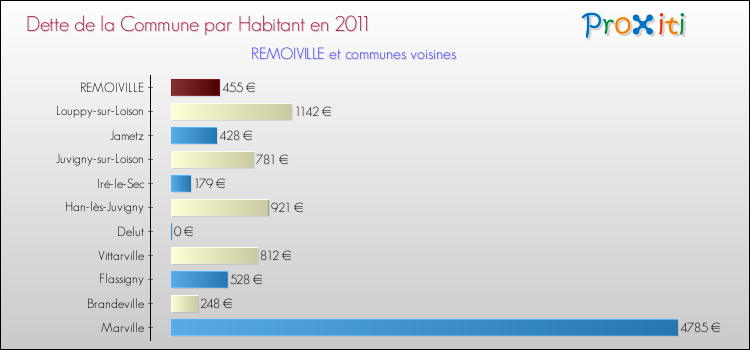 Dette par habitant de la commune en 2011 pour REMOIVILLE et les communes proches Comparaison de la dette par habitant de la commune en 2011 pour REMOIVILLE et les communes voisines