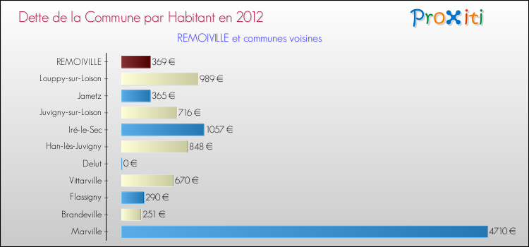 Dette par habitant de la commune en 2012 pour REMOIVILLE et les communes proches Comparaison de la dette par habitant de la commune en 2012 pour REMOIVILLE et les communes voisines