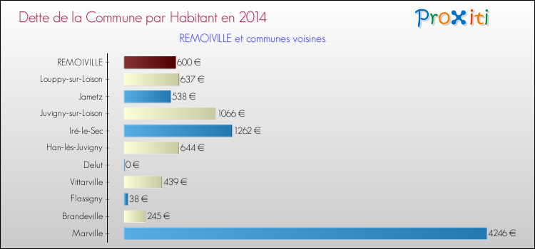 Dette par habitant de la commune en 2014 pour REMOIVILLE et les communes proches Comparaison de la dette par habitant de la commune en 2014 pour REMOIVILLE et les communes voisines