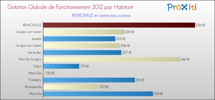 Montant des dotations globales de fonctionnement DGF par Habitant pour REMOIVILLE et les communes proches Comparaison des des dotations globales de fonctionnement DGF par habitant pour REMOIVILLE et les communes voisines