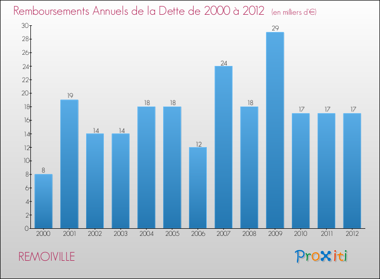 Evolution de l'annuité de la dette pour la commune de REMOIVILLE de 2000 à 2012 Annuités de la dette pour REMOIVILLE de 2000 à 2012