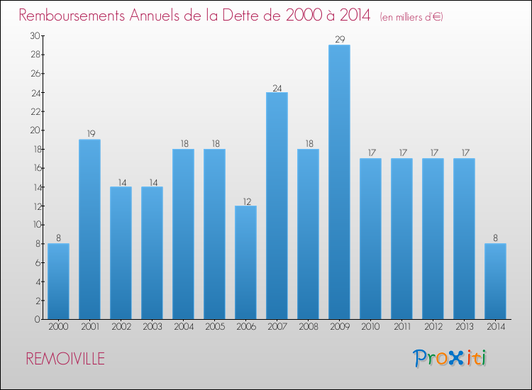 Evolution de l'annuité de la dette pour la commune de REMOIVILLE de 2000 à 2014 Annuités de la dette pour REMOIVILLE de 2000 à 2014