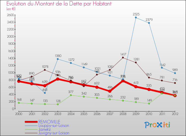 Evolution de la dette par habitant pour la commune de REMOIVILLE et les communes proches de 2000 à 2012 Comparaison de la dette par habitant pour REMOIVILLE et les communes voisines de 2000 à 2012