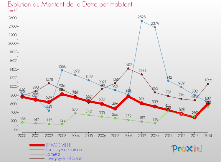 Evolution de la dette par habitant pour la commune de REMOIVILLE et les communes proches de 2000 à 2014 Comparaison de la dette par habitant pour REMOIVILLE et les communes voisines de 2000 à 2014