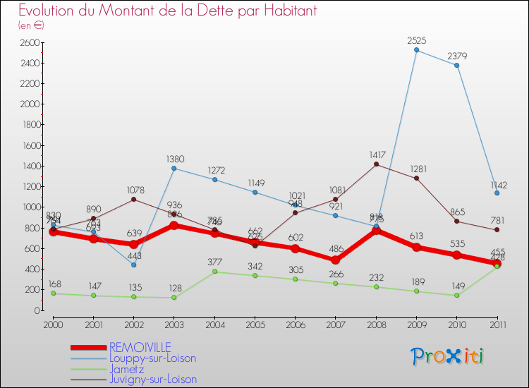 Evolution de la dette par habitant pour la commune de REMOIVILLE et les communes proches Comparaison de la dette par habitant pour REMOIVILLE et les communes voisines