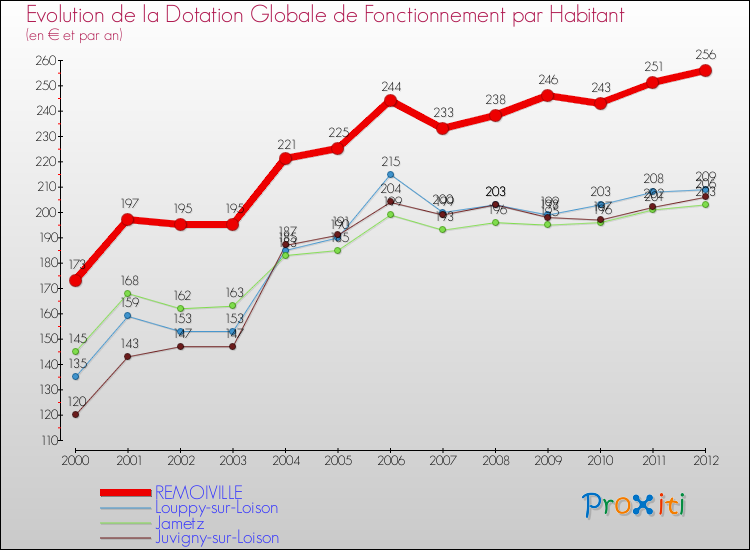 Evolution et montant de la dotation globale de fonctionnement par Habitant pour REMOIVILLE et les communes proches Comparaison des dotations globales de fonctionnement par habitant pour REMOIVILLE et les communes voisines