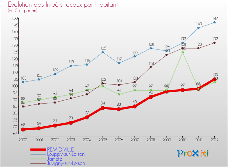 Evolution et montant des impôts locaux par Habitant pour REMOIVILLE et les communes proches Comparaison des impôts locaux par habitant pour REMOIVILLE et les communes voisines