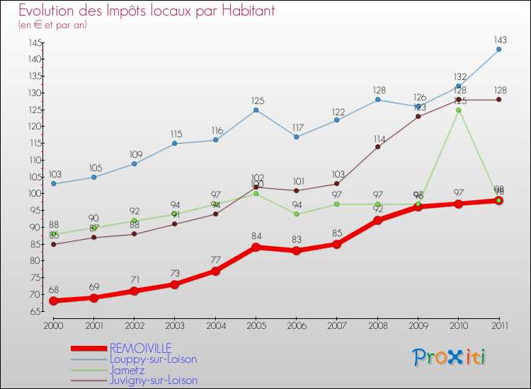 Evolution et montant des impôts locaux par Habitant pour REMOIVILLE et les communes proches Comparaison des impôts locaux par habitant pour REMOIVILLE et les communes voisines