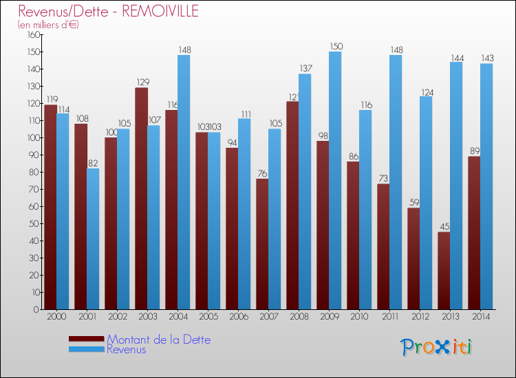 Evolution comparée de la dette et des revenus pour la commune de REMOIVILLE de 2000 à 2014 Comparaison de la dette et des revenus pour REMOIVILLE de 2000 à 2014