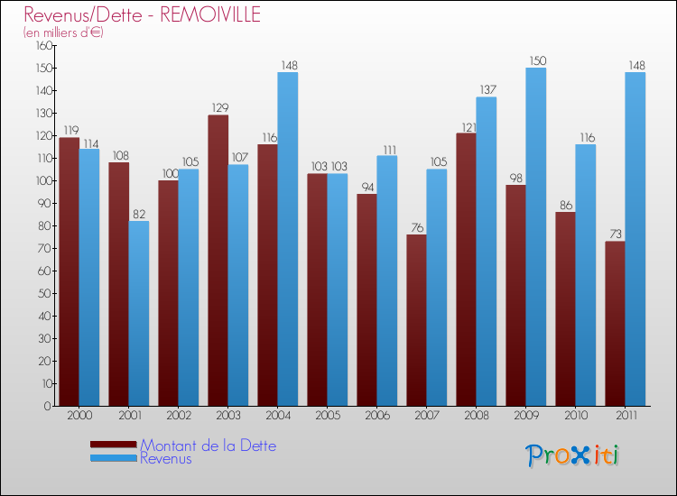 Evolution comparée de la dette et des revenus pour la commune de REMOIVILLE de 2000 à 2011 Comparaison de la dette et des revenus pour REMOIVILLE de 2000 à 2011