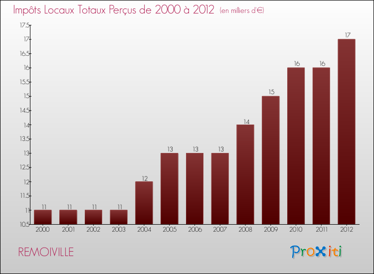 Evolution des Impôts Locaux pour la commune de REMOIVILLE de 2000 à 2012 Evolution des Impôts Locaux pour REMOIVILLE de 2000 à 2012