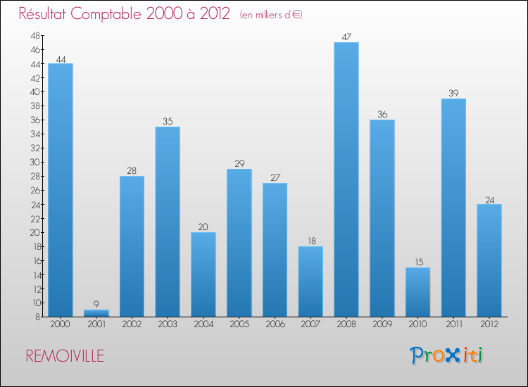 Evolution du résultat comptable pour la commune de REMOIVILLE de 2000 à 2012 Evolution du résultat comptable pour REMOIVILLE de 2000 à 2012