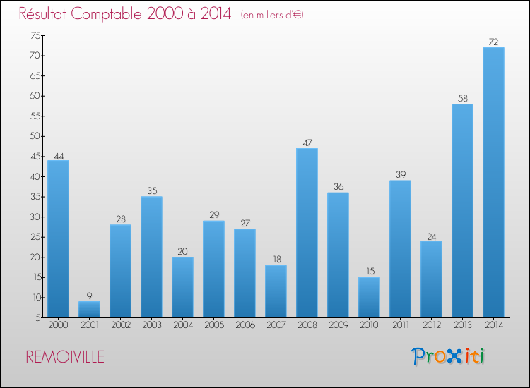 Evolution du résultat comptable pour la commune de REMOIVILLE de 2000 à 2014 Evolution du résultat comptable pour REMOIVILLE de 2000 à 2014