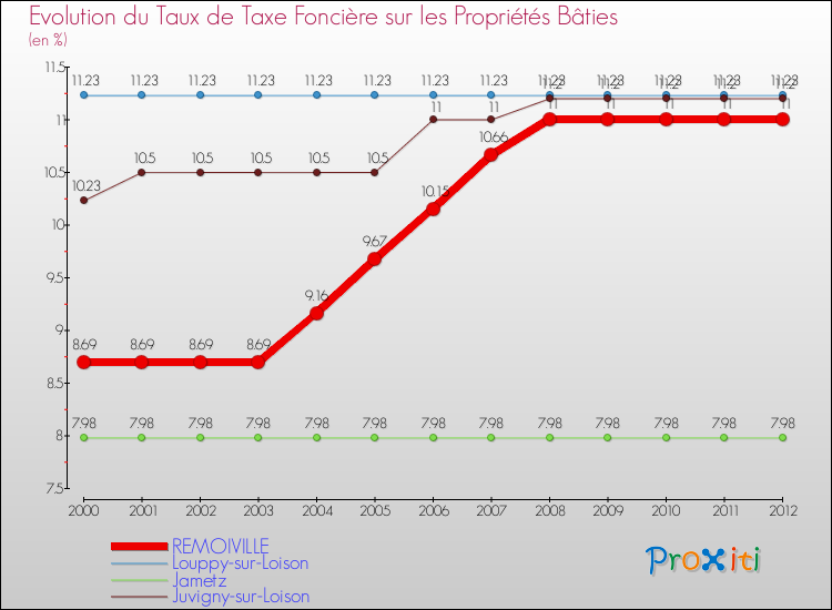 Evolution du taux de la taxe foncière sur le bati pour REMOIVILLE et les communes proches de 2000 à 2012 Comparaison des taux de taxe foncière sur le bati pour REMOIVILLE et les communes voisines de 2000 à 2012