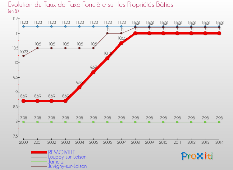 Evolution du taux de la taxe foncière sur le bati pour REMOIVILLE et les communes proches de 2000 à 2014 Comparaison des taux de taxe foncière sur le bati pour REMOIVILLE et les communes voisines de 2000 à 2014
