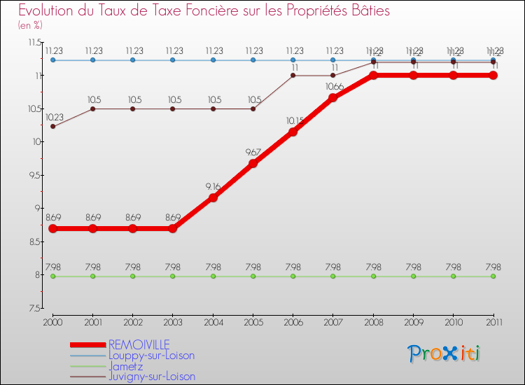 Evolution du taux de la taxe foncière sur le bati pour REMOIVILLE et les communes proches Comparaison des taux de taxe foncière sur le bati pour REMOIVILLE et les communes voisines