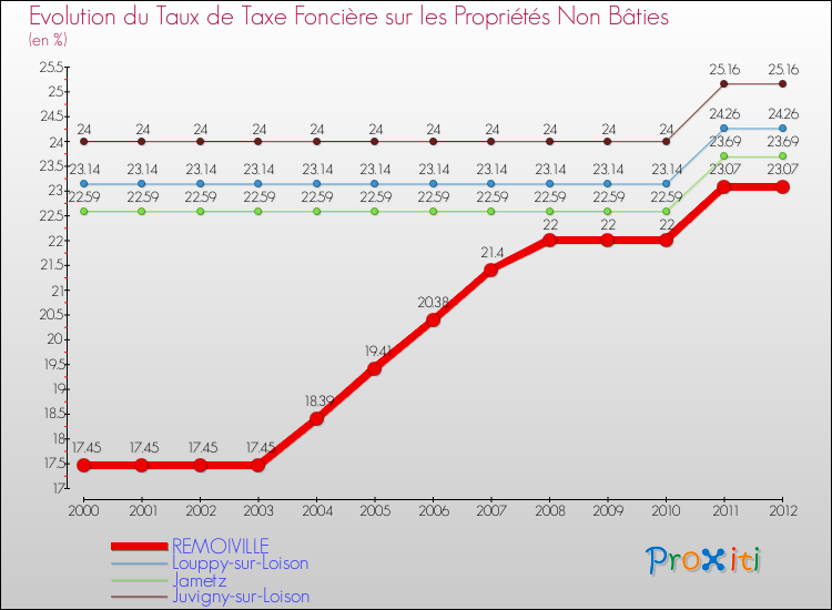 Evolution du taux de la taxe foncière sur les immeubles et terrains non batis pour REMOIVILLE et les communes proches de 2000 à 2012 Comparaison des taux de la taxe foncière sur les immeubles et terrains non batis pour REMOIVILLE et les communes voisines de 2000 à 2012