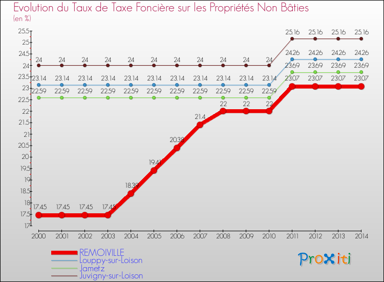 Evolution du taux de la taxe foncière sur les immeubles et terrains non batis pour REMOIVILLE et les communes proches de 2000 à 2014 Comparaison des taux de la taxe foncière sur les immeubles et terrains non batis pour REMOIVILLE et les communes voisines de 2000 à 2014