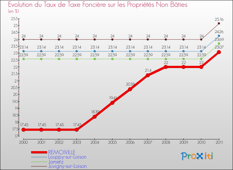 Evolution du taux de la taxe foncière sur les immeubles et terrains non batis pour REMOIVILLE et les communes proches Comparaison des taux de la taxe foncière sur les immeubles et terrains non batis pour REMOIVILLE et les communes voisines