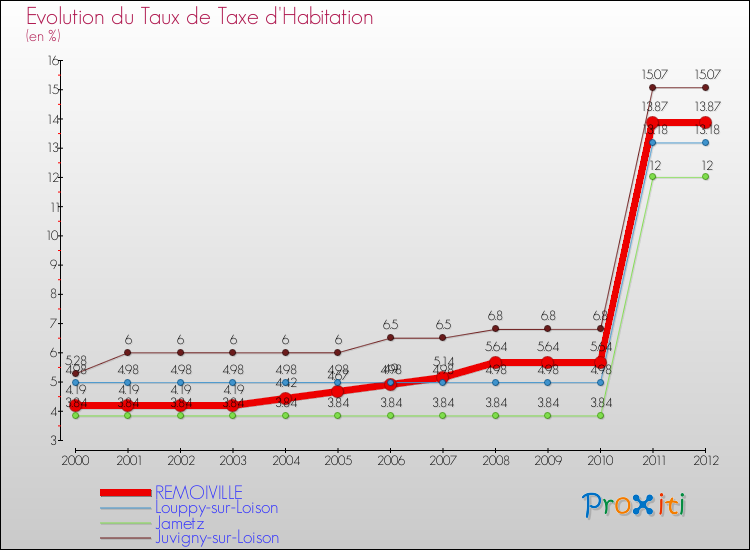 Evolution du taux de la taxe d'habitation pour REMOIVILLE et les communes proches Comparaison des taux de la taxe d'habitation pour REMOIVILLE et les communes voisines