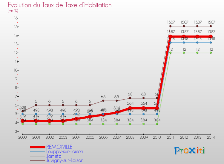 Evolution du taux de la taxe d'habitation pour REMOIVILLE et les communes proches de 2000 à 2014 Comparaison des taux de la taxe d'habitation pour REMOIVILLE et les communes voisines de 2000 à 2014