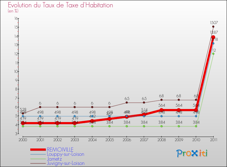 Evolution du taux de la taxe d'habitation pour REMOIVILLE et les communes proches Comparaison des taux de la taxe d'habitation pour REMOIVILLE et les communes voisines