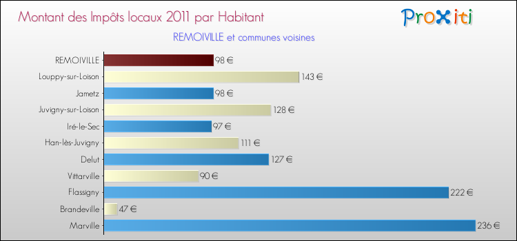 Montant des impôts locaux par Habitant pour REMOIVILLE et les communes proches Comparaison des impôts locaux par habitant pour REMOIVILLE et les communes voisines