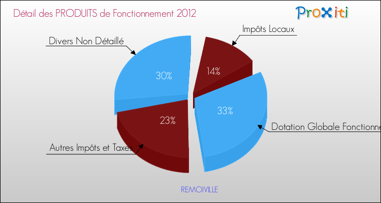Décomposition du Budget de Fonctionnement 2012 de la commune de REMOIVILLE Budget de Fonctionnement 2012 pour la commune de REMOIVILLE