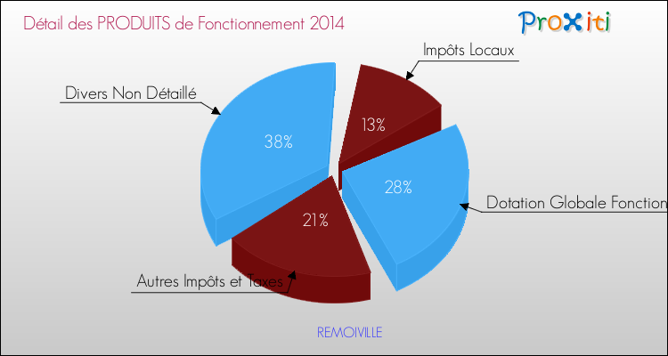 Décomposition du Budget de Fonctionnement 2014 de la commune de REMOIVILLE Budget de Fonctionnement 2014 pour la commune de REMOIVILLE