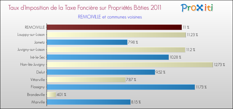 Taux d'imposition de la taxe foncière sur le bati 2011 pour REMOIVILLE et les communes proches Comparaison des taux d'imposition de la taxe foncière sur le bati 2011 pour REMOIVILLE et les communes voisines