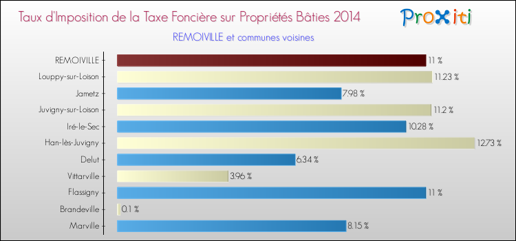 Taux d'imposition de la taxe foncière sur le bati 2014 pour REMOIVILLE et les communes proches Comparaison des taux d'imposition de la taxe foncière sur le bati 2014 pour REMOIVILLE et les communes voisines