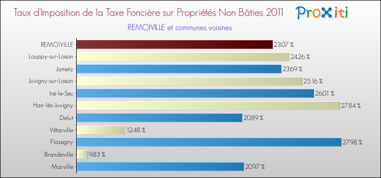 Taux d'imposition de la taxe foncière sur les immeubles et terrains non batis 2011 pour REMOIVILLE et les communes proches Comparaison des taux d'imposition de la taxe foncière sur les immeubles et terrains non batis 2011 pour REMOIVILLE et les communes voisines