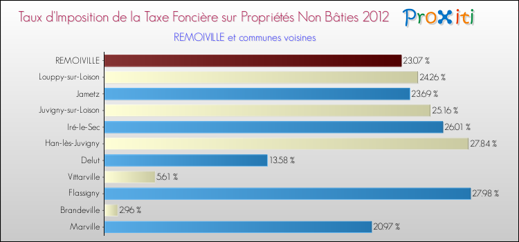 Taux d'imposition de la taxe foncière sur les immeubles et terrains non batis 2012 pour REMOIVILLE et les communes proches Comparaison des taux d'imposition de la taxe foncière sur les immeubles et terrains non batis 2012 pour REMOIVILLE et les communes voisines