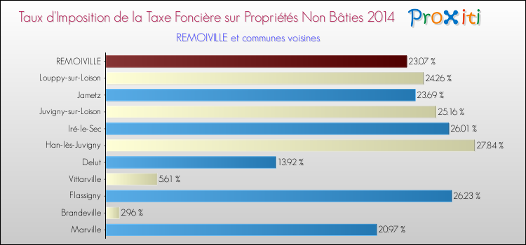 Taux d'imposition de la taxe foncière sur les immeubles et terrains non batis 2014 pour REMOIVILLE et les communes proches Comparaison des taux d'imposition de la taxe foncière sur les immeubles et terrains non batis 2014 pour REMOIVILLE et les communes voisines
