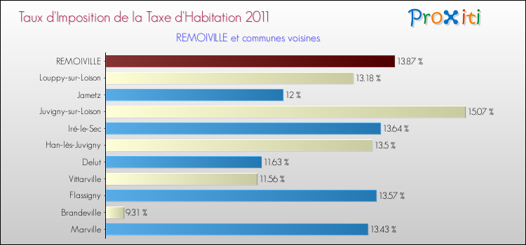Taux d'imposition de la taxe d'habitation 2011 pour REMOIVILLE et les communes proches Comparaison des taux d'imposition de la taxe d'habitation 2011 pour REMOIVILLE et les communes voisines