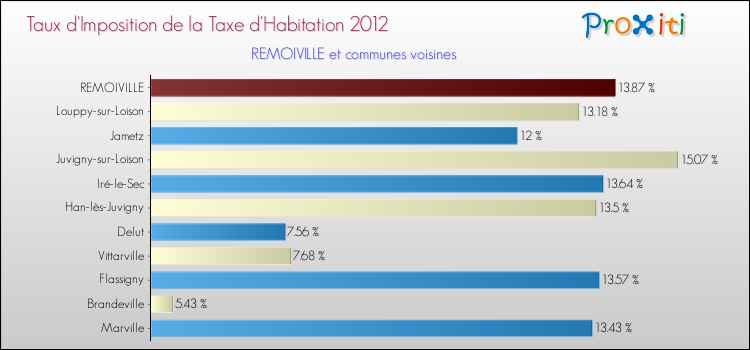 Taux d'imposition de la taxe d'habitation 2012 pour REMOIVILLE et les communes proches Comparaison des taux d'imposition de la taxe d'habitation 2012 pour REMOIVILLE et les communes voisines